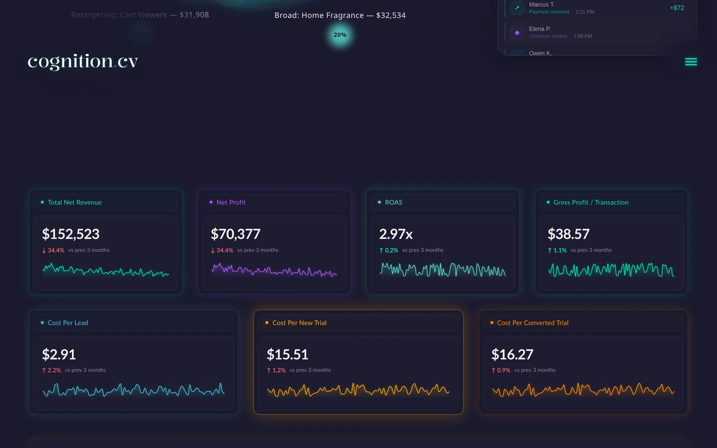 Ad Tracker KPI cards: net revenue, net profit, ROAS and cost per lead