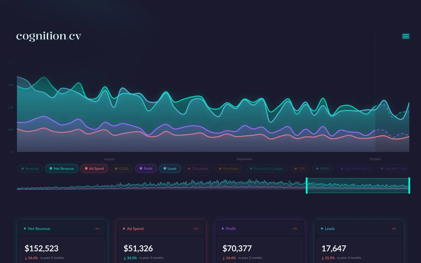 Ad Tracker overview: revenue, spend, profit and leads over three months