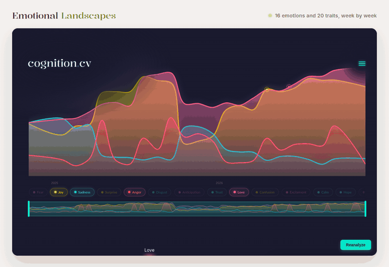 Animated tour of the real app: Emotional Landscapes, Relationships Network, Personality Analysis and the Ad Tracker